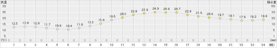 久喜(>2016年10月26日)のアメダスグラフ