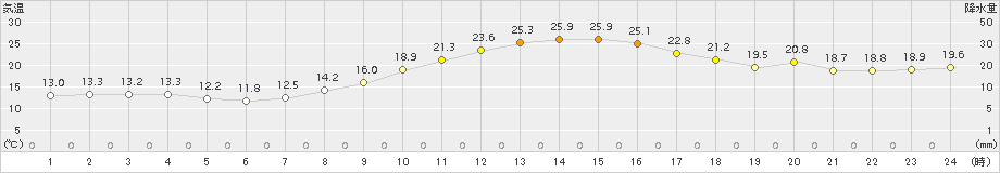 さいたま(>2016年10月26日)のアメダスグラフ