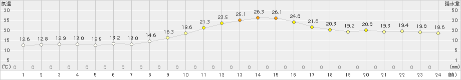 越谷(>2016年10月26日)のアメダスグラフ