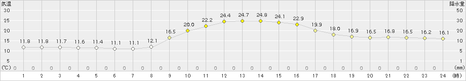 大月(>2016年10月26日)のアメダスグラフ