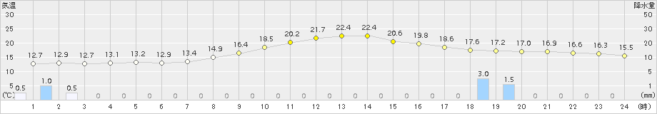 黒川(>2016年10月26日)のアメダスグラフ