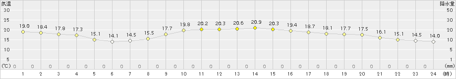 志賀(>2016年10月26日)のアメダスグラフ