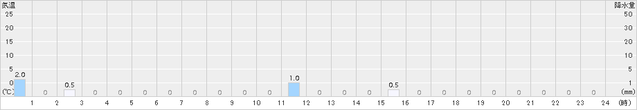 道後山(>2016年10月26日)のアメダスグラフ