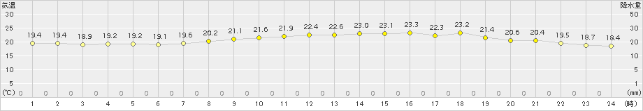 大竹(>2016年10月26日)のアメダスグラフ