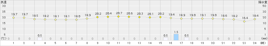 塩津(>2016年10月26日)のアメダスグラフ