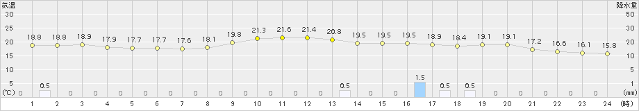 青谷(>2016年10月26日)のアメダスグラフ