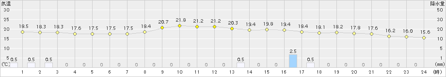 倉吉(>2016年10月26日)のアメダスグラフ