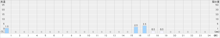 大山(>2016年10月26日)のアメダスグラフ