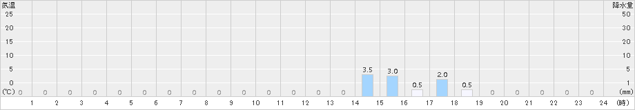 若桜(>2016年10月26日)のアメダスグラフ