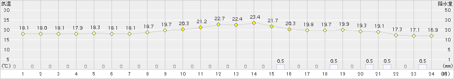 院内(>2016年10月26日)のアメダスグラフ