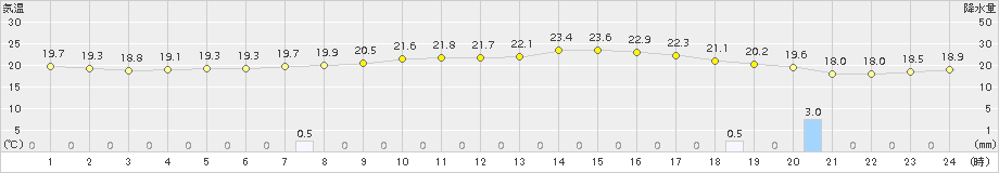 佐世保(>2016年10月26日)のアメダスグラフ