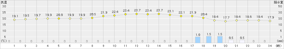 有川(>2016年10月26日)のアメダスグラフ