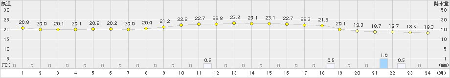 長崎(>2016年10月26日)のアメダスグラフ