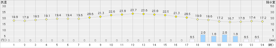 上大津(>2016年10月26日)のアメダスグラフ