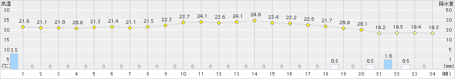 口之津(>2016年10月26日)のアメダスグラフ