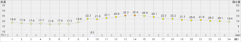 溝辺(>2016年10月26日)のアメダスグラフ