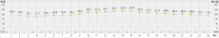 牧之原(>2016年10月26日)のアメダスグラフ