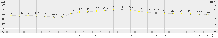 輝北(>2016年10月26日)のアメダスグラフ