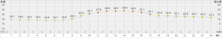 志布志(>2016年10月26日)のアメダスグラフ