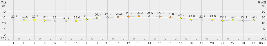 上中(>2016年10月26日)のアメダスグラフ