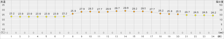 伊仙(>2016年10月26日)のアメダスグラフ