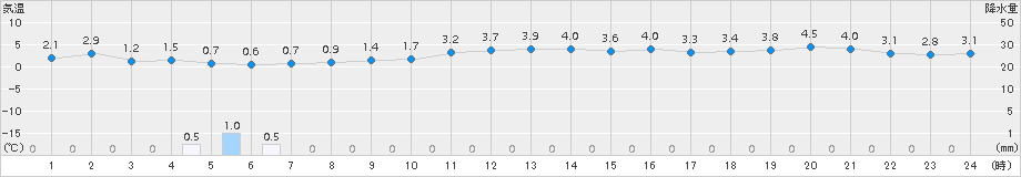 士別(>2016年10月27日)のアメダスグラフ