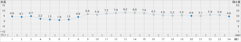 帯広泉(>2016年10月27日)のアメダスグラフ