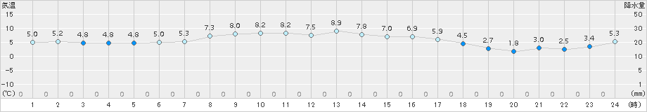 長万部(>2016年10月27日)のアメダスグラフ