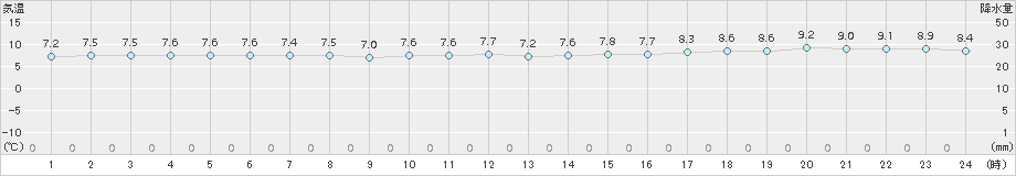 せたな(>2016年10月27日)のアメダスグラフ