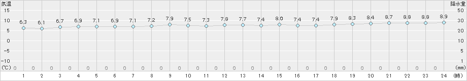 熊石(>2016年10月27日)のアメダスグラフ