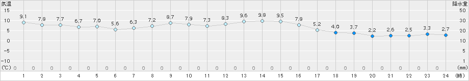 碇ケ関(>2016年10月27日)のアメダスグラフ