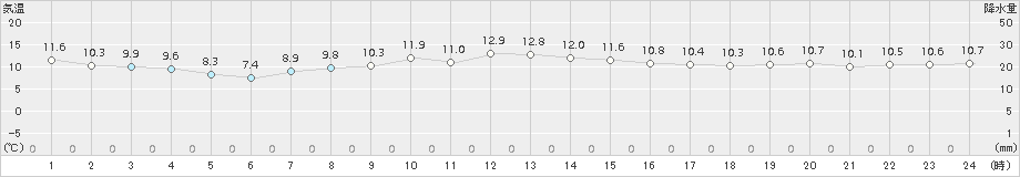 大正寺(>2016年10月27日)のアメダスグラフ