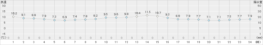 軽米(>2016年10月27日)のアメダスグラフ