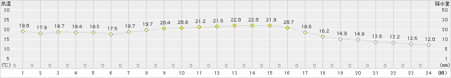 さいたま(>2016年10月27日)のアメダスグラフ