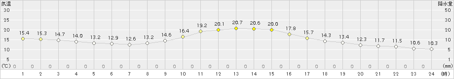 小河内(>2016年10月27日)のアメダスグラフ