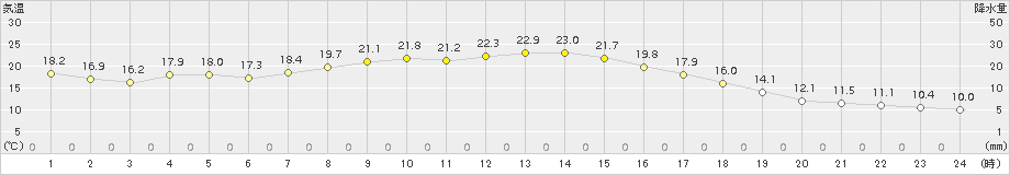 青梅(>2016年10月27日)のアメダスグラフ