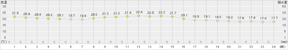 大島(>2016年10月27日)のアメダスグラフ