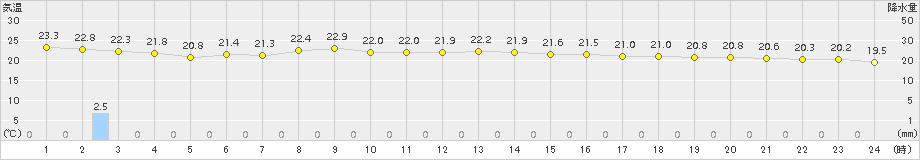 八丈島(>2016年10月27日)のアメダスグラフ