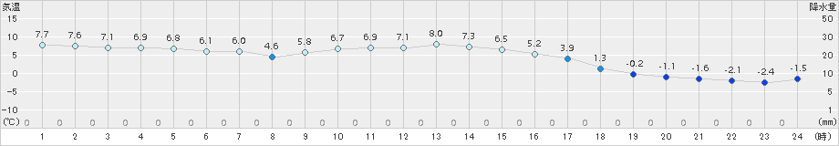 菅平(>2016年10月27日)のアメダスグラフ