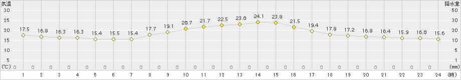 甲府(>2016年10月27日)のアメダスグラフ