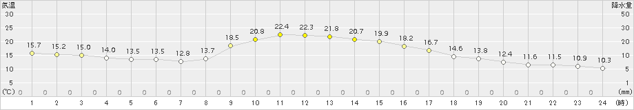 大月(>2016年10月27日)のアメダスグラフ