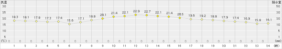 南部(>2016年10月27日)のアメダスグラフ