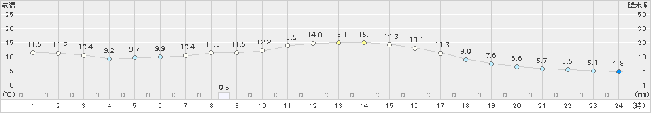 河合(>2016年10月27日)のアメダスグラフ