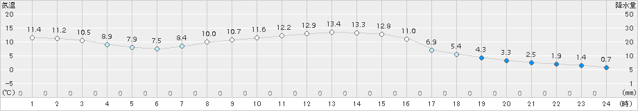 宮之前(>2016年10月27日)のアメダスグラフ