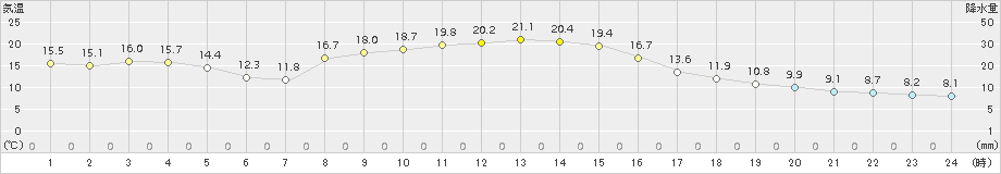 金山(>2016年10月27日)のアメダスグラフ