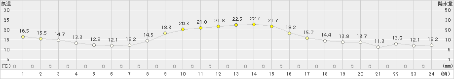 美濃(>2016年10月27日)のアメダスグラフ