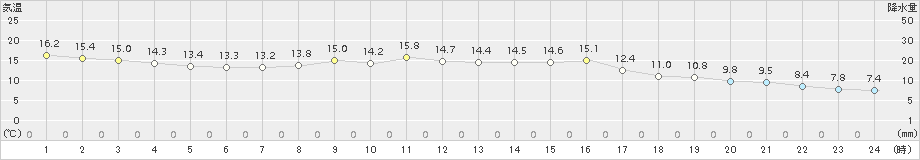 巻(>2016年10月27日)のアメダスグラフ