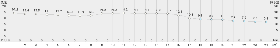 安塚(>2016年10月27日)のアメダスグラフ