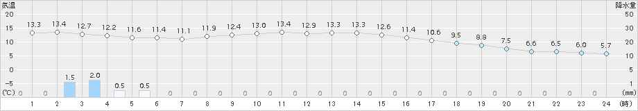 関山(>2016年10月27日)のアメダスグラフ