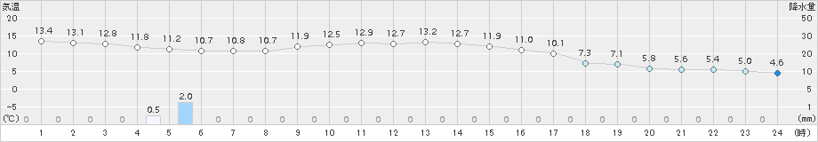 津南(>2016年10月27日)のアメダスグラフ